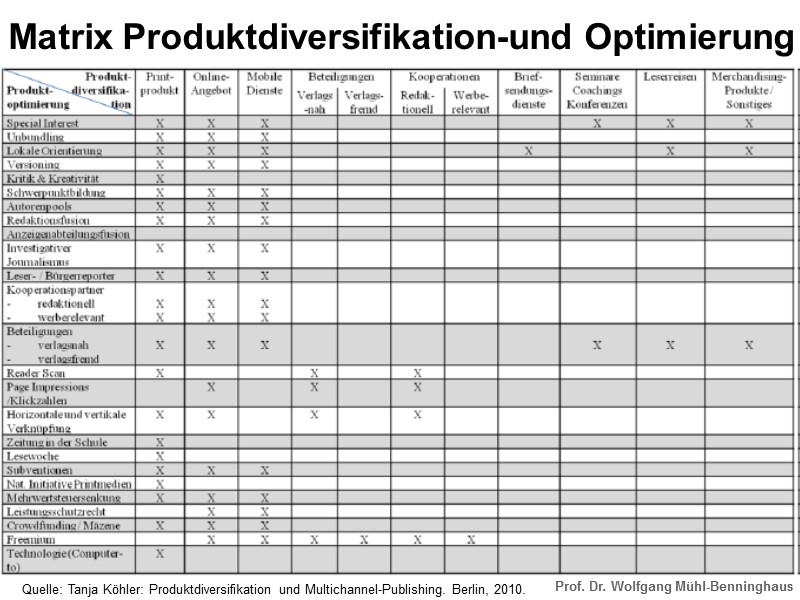 Matrix Produktdiversifikation-und Optimierung Quelle: Tanja Köhler: Produktdiversifikation und Multichannel-Publishing. Berlin, 2010.